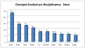 bodovi po disciplinama - žene